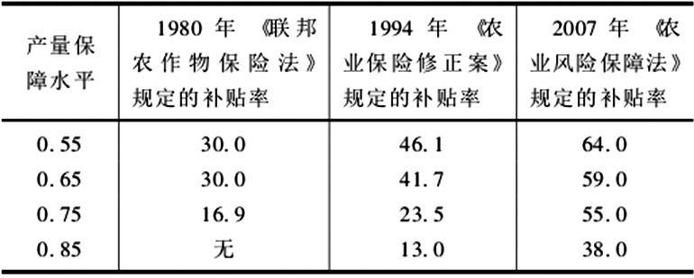 美國(guó)農(nóng)作物保險(xiǎn)的運(yùn)行機(jī)制