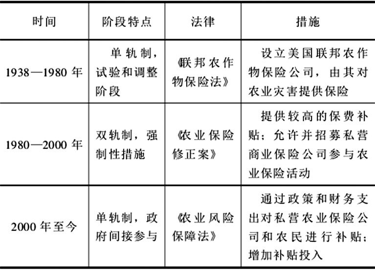 美國(guó)農(nóng)作物保險(xiǎn)的運(yùn)行機(jī)制