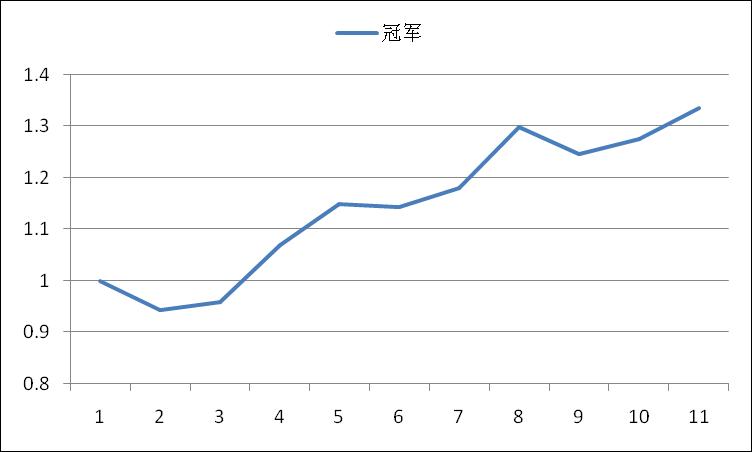 图3 冠军收益曲线