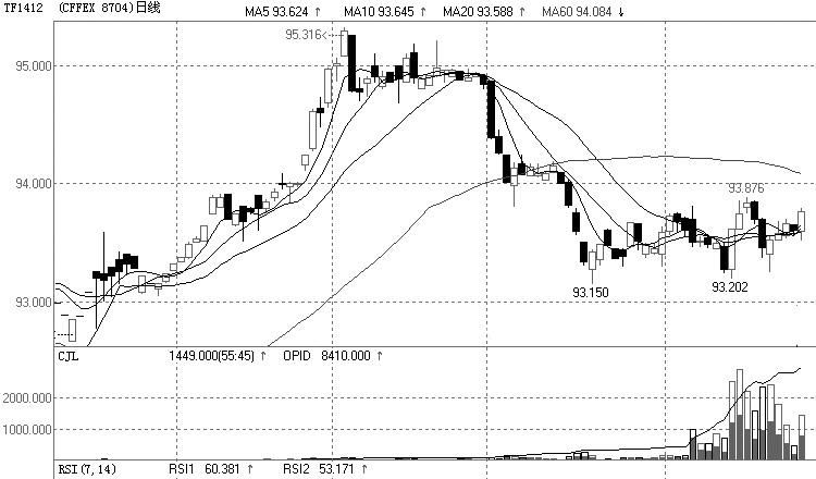 國(guó)債期貨新主力合約TF1412昨日上漲0.16%，收于93.760。成交量為1449手，有所恢復(fù)。日增倉(cāng)483手，移倉(cāng)換月繼續(xù)。