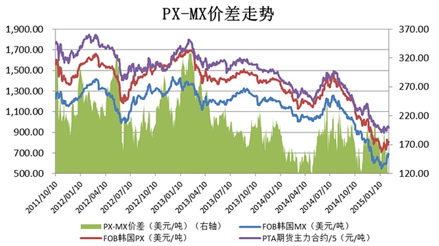 但多头需要防范的是，目前国内PX装置开工率维持在81%左右，而整个亚洲地区的开工率为84%左右，依旧处于较高水平。而2014年12月我国PX进口量达到117.81万吨的历史最高水平，但当月国内PTA工厂采取了历史最大规模的停车检修操作，PX消耗有限，PX 12月的月度期末库存量也创出历史新高，目前，由于PX装置开工率的持续高位，国内PX库存仍有上升趋势。后期，如果减产力度不及市场预期，巨大的社会库存压力将进一步使得PX价格承压，PX价格反弹极有可能夭折。