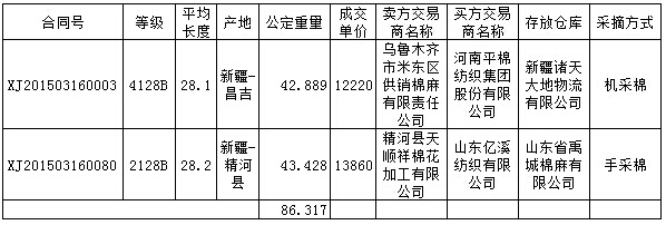 3月16日新疆棉競賣交易成交結(jié)果