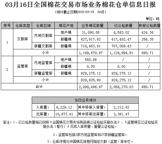 倉單日報：3月16日交易市場業(yè)務(wù)棉花倉單信息