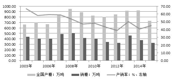 圖為2月底全國食糖產(chǎn)銷