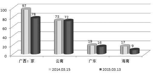 圖為2014/2015年榨季在榨糖廠數(shù)量