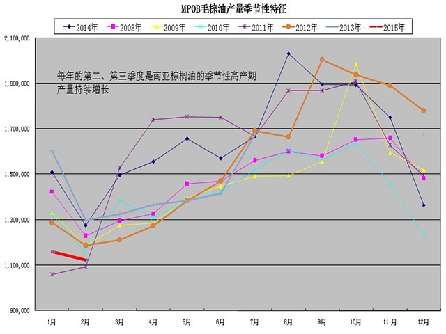 跟隨產(chǎn)量變化，馬盤棕櫚油價格也呈現(xiàn)季節(jié)波動的規(guī)律，即在當(dāng)年的1、2月份價格往往處于全年的高位，之后逐月下滑，至當(dāng)年的9月份前后達(dá)到當(dāng)年的谷底，之后又呈緩慢地攀升走勢。