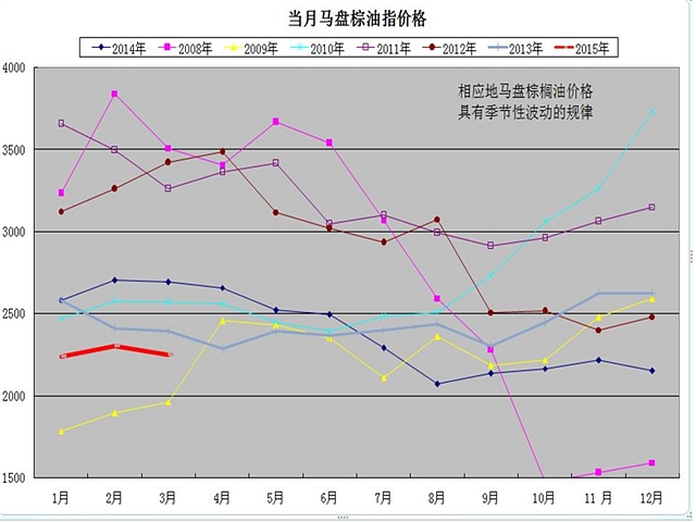 由于豆油價格變化季節(jié)性規(guī)律相對較弱，反應(yīng)在豆油與棕櫚油價差的走勢上就在大多數(shù)年份里呈現(xiàn)在當(dāng)年的第二、三季節(jié)擴(kuò)大的趨勢，在期貨市場豆油與棕櫚油指數(shù)價差運行圖上可體現(xiàn)這樣的運行規(guī)律，在2008年到2014年間7年時間里有6年都是在第二、三季度里豆棕價差出現(xiàn)擴(kuò)大的現(xiàn)象。