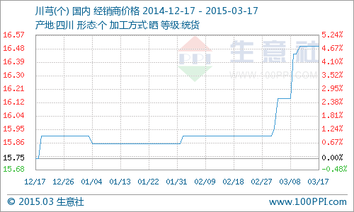 生意社：3月17日川芎價(jià)格保持穩(wěn)定