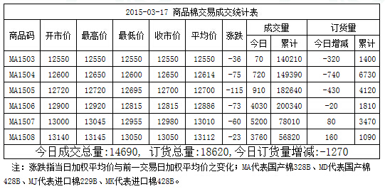 3月17日全國棉花交易市場現(xiàn)貨掛牌交易成交14690噸，較上一交日增加3090噸。今日訂貨量減少1270噸，累計(jì)訂貨18620噸。今日現(xiàn)貨掛牌交易各合同多數(shù)低開，日內(nèi)窄幅震蕩，均價(jià)全線收跌。