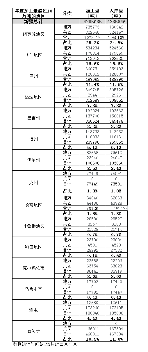 截止3月17日本年度新疆皮棉加工量4285035噸