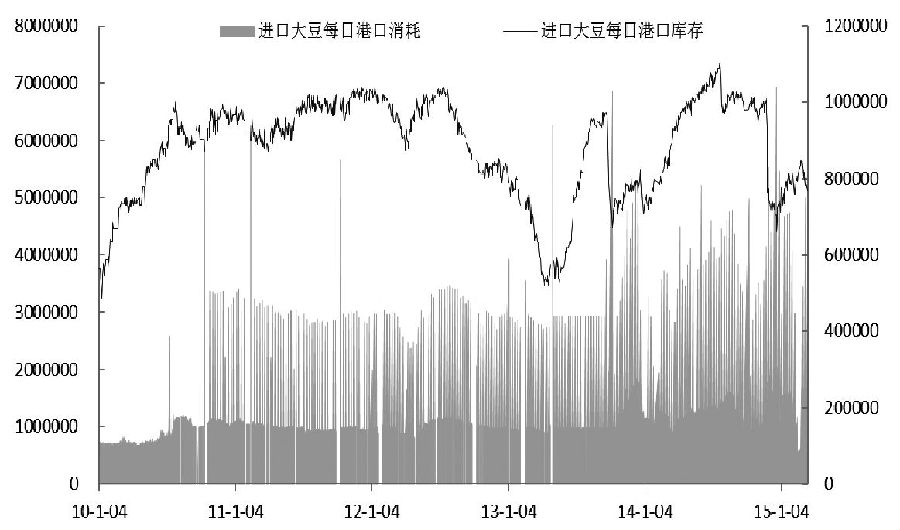 圖為我國(guó)大豆港口庫存及消耗走勢(shì)