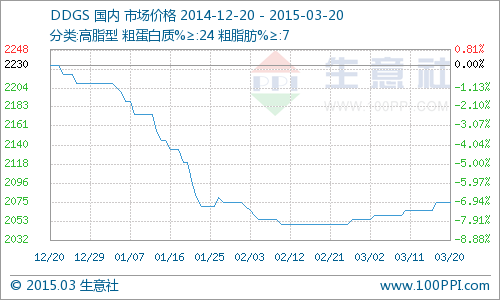 據(jù)生意社監(jiān)測(cè)數(shù)據(jù)顯示：本周?chē)?guó)產(chǎn)DDGS價(jià)格小幅上漲，周初均價(jià)為2065元/噸(含稅)，周末均價(jià)為2075元/噸(含稅)，漲幅為0.48%。