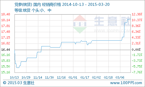 生意社數(shù)據(jù)統(tǒng)計(jì)顯示，3月16日至3月20日黨參小中統(tǒng)貨報(bào)價(jià)18.2元，黨參行情本周平穩(wěn)。