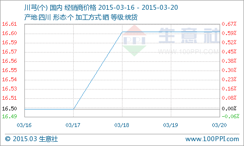 據(jù)生意社價格監(jiān)測數(shù)據(jù)顯示，川芎周初報(bào)價16.50元/公斤，周末報(bào)價16.60元/公斤，本周川芎價格微升。