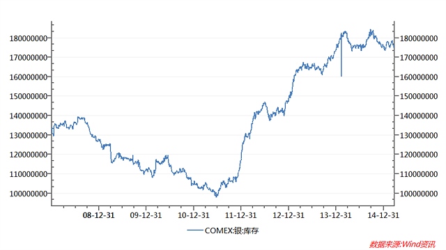 圖10：COMEX銀庫存