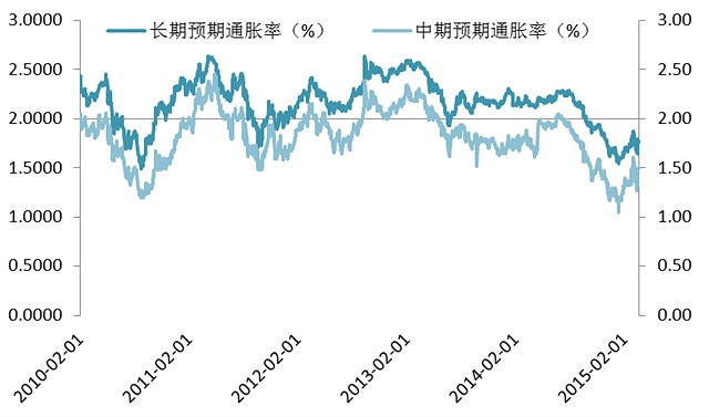 圖2：美國中長期預(yù)期通脹率 數(shù)據(jù)來源：徽商期貨研究所 wind