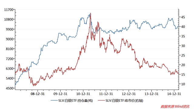 圖8 iShares Silver Trust 白銀持有量