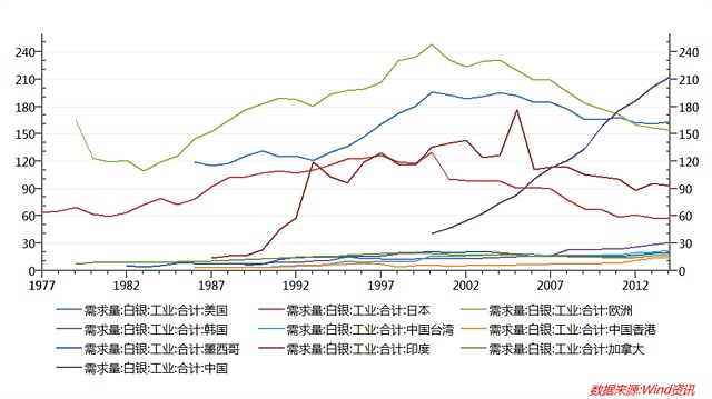 圖6：全球各國白銀工業(yè)需求