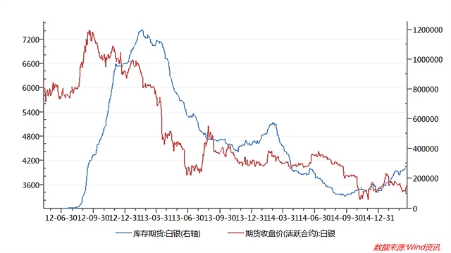 圖11：上海期貨交易所白銀期貨庫存