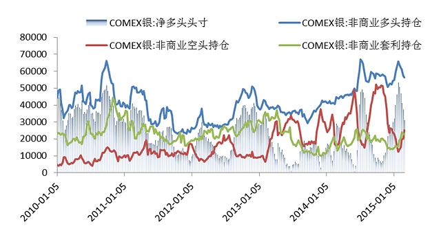 圖9：COMEX白銀非商業(yè)持倉