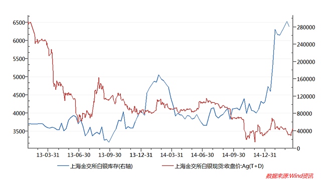 圖12：上海金交所白銀現(xiàn)貨庫存