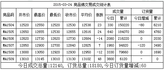 3月24日全國(guó)棉花交易市場(chǎng)現(xiàn)貨掛牌交易成交12140噸，較上一交日減少1630噸。今日訂貨量增加60噸，累計(jì)訂貨18180噸。今日現(xiàn)貨掛牌交易各合同開盤高低不一，盤中窄幅整理，均價(jià)漲跌不一。