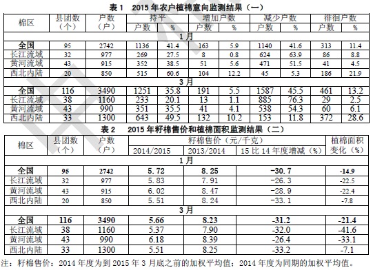 中棉所：棉花種植意向減幅擴大 植棉業(yè)轉(zhuǎn)型升級成新常態(tài)