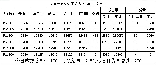 3月25日全國(guó)棉花交易市場(chǎng)現(xiàn)貨掛牌交易成交11170噸，較上一交日減少970噸。今日訂貨量減少230噸，累計(jì)訂貨17950噸。今日現(xiàn)貨掛牌交易多數(shù)合同低開(kāi)，盤(pán)中震蕩走低，均價(jià)多數(shù)下跌。