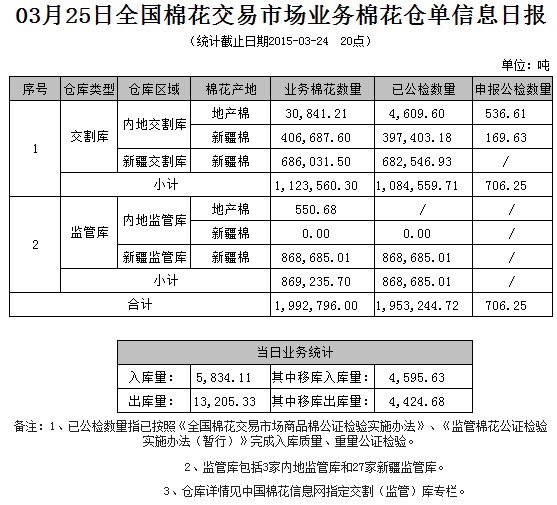 倉(cāng)單日?qǐng)?bào)：3月25日交易市場(chǎng)業(yè)務(wù)棉花倉(cāng)單信息