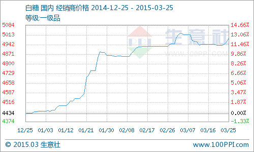 據(jù)生意社監(jiān)測：本周白糖價格迎來反彈行情，3月25日，白糖均價為4990元/噸，價格較周初上漲0.95%。貿(mào)易價4850-5000元/噸，價格上漲50-100噸。糖廠報價4880-5100元/噸不等。