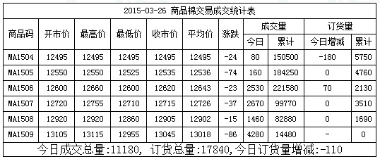 3月26日全國棉花交易市場現(xiàn)貨掛牌交易成交11180噸，較上一交日增加10噸。今日訂貨量減少110噸，累計訂貨17840噸。今日現(xiàn)貨掛牌交易各合同開盤高低不一，盤中震蕩走低，均價下跌。