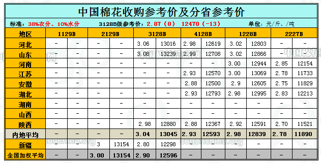 備注：為便于比較參考，內(nèi)地籽棉價均折算為衣分率38%，回潮10%，棉籽按當(dāng)?shù)貎r格計算；新疆籽棉折算為回潮10%，衣分率40%，棉籽按當(dāng)?shù)貎r格計算。內(nèi)地每噸加工費按600元計算，新疆每噸加工費按800元計算，全國均價按各地所占產(chǎn)量加權(quán)平均得出。詳情請點擊 “中國棉花收購參考價”說明。