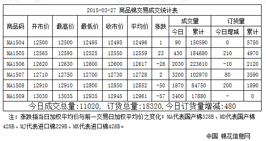 3月27日全國棉花交易市場現(xiàn)貨掛牌交易成交11020噸，較上一交日減少160噸。今日訂貨量增加480噸，累計訂貨18320噸。今日現(xiàn)貨掛牌交易各合同開盤高低不一，盤中震蕩整理，均價漲跌互現(xiàn)。