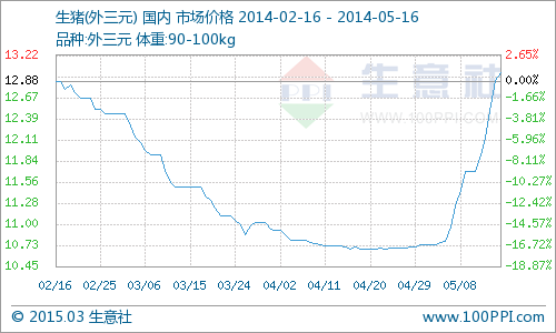 (圖片來源：生意社商品分析系統(tǒng))