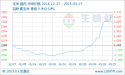 (圖片來源：生意社商品分析系統(tǒng))