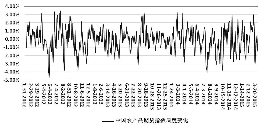 白糖領(lǐng)漲雞蛋領(lǐng)跌