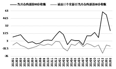 圖為以當(dāng)月合約基差分位數(shù)劃定的正向套利建平倉區(qū)間