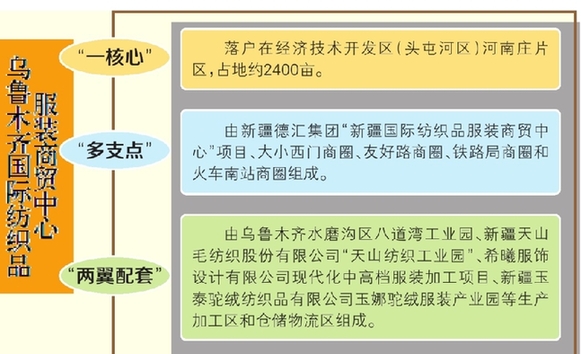 2015年，烏魯木齊國(guó)際紡織品服裝商貿(mào)中心建設(shè)將全面啟動(dòng)。這是3月26日，從市經(jīng)信委室了解到的。