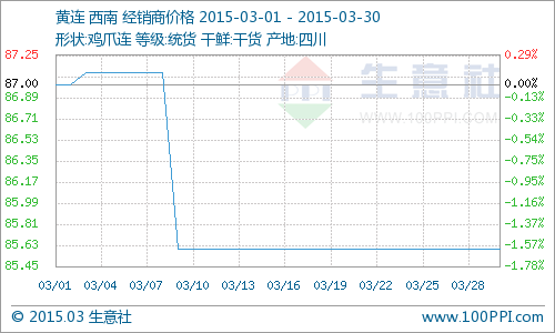 2015年3月國內(nèi)黃連價格整體下降，月初報87元/公斤，月末報85.60元/公斤，小幅下滑。