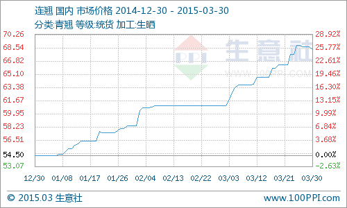 生意社：3月30日連翹價(jià)格微降