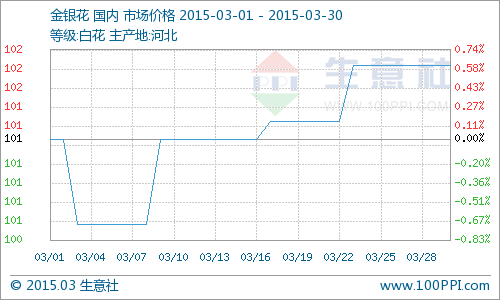 據(jù)生意社監(jiān)測(cè)數(shù)據(jù)顯示，2015年3月國(guó)內(nèi)金銀花價(jià)格先下滑再穩(wěn)中上升后趨穩(wěn)，月初報(bào)101.71元/公斤，月末報(bào)102.33元/公斤。本月金銀花總體市場(chǎng)行情微幅上升，升幅較小。