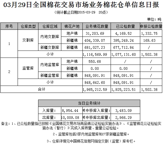 倉(cāng)單日?qǐng)?bào)：3月30日交易市場(chǎng)業(yè)務(wù)棉花倉(cāng)單信息