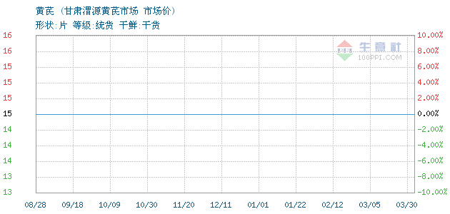 3月31日甘肅渭源市場黃芪行情分析