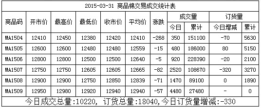 3月31日全國棉花交易市場現貨掛牌交易成交10220噸，較上一交易日減少5820噸。今日訂貨量減少330噸，累計訂貨18040噸。今日現貨掛牌交易各合同多數高開，盤中高位整固，均價小幅上漲。