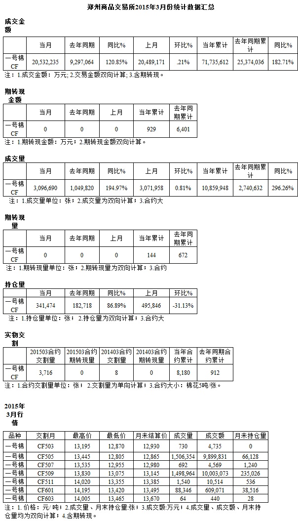 月度統(tǒng)計：鄭棉3月份成交數(shù)據(jù)匯總報表