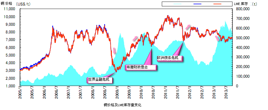 世界金融危機(jī)以前銅庫存和銅價格成負(fù)相關(guān)關(guān)系，但自此以后價格趨勢和經(jīng)濟(jì)趨勢保持一致。2011年9月的歐洲債務(wù)危機(jī)，致使銅價大幅下跌至7000美元每噸，但之后由于美國的量化寬松政策（QE3）和歐洲金融緩和政策，價格又再次反彈至8000美元每噸。