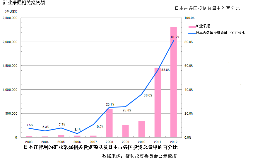 世界金融危機(jī)以前銅庫存和銅價格成負(fù)相關(guān)關(guān)系，但自此以后價格趨勢和經(jīng)濟(jì)趨勢保持一致。2011年9月的歐洲債務(wù)危機(jī)，致使銅價大幅下跌至7000美元每噸，但之后由于美國的量化寬松政策（QE3）和歐洲金融緩和政策，價格又再次反彈至8000美元每噸。