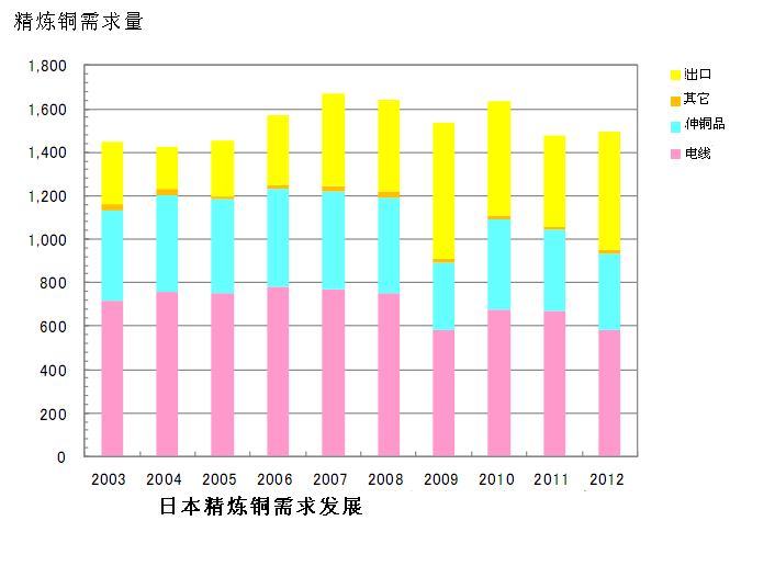 世界金融危機(jī)以前銅庫存和銅價格成負(fù)相關(guān)關(guān)系，但自此以后價格趨勢和經(jīng)濟(jì)趨勢保持一致。2011年9月的歐洲債務(wù)危機(jī)，致使銅價大幅下跌至7000美元每噸，但之后由于美國的量化寬松政策（QE3）和歐洲金融緩和政策，價格又再次反彈至8000美元每噸。