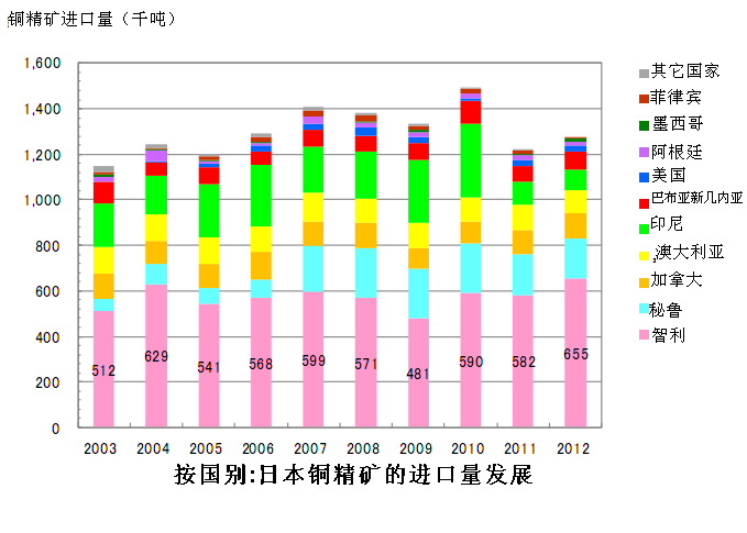 世界金融危機(jī)以前銅庫存和銅價格成負(fù)相關(guān)關(guān)系，但自此以后價格趨勢和經(jīng)濟(jì)趨勢保持一致。2011年9月的歐洲債務(wù)危機(jī)，致使銅價大幅下跌至7000美元每噸，但之后由于美國的量化寬松政策（QE3）和歐洲金融緩和政策，價格又再次反彈至8000美元每噸。