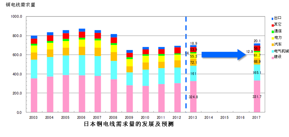 世界金融危機(jī)以前銅庫存和銅價格成負(fù)相關(guān)關(guān)系，但自此以后價格趨勢和經(jīng)濟(jì)趨勢保持一致。2011年9月的歐洲債務(wù)危機(jī)，致使銅價大幅下跌至7000美元每噸，但之后由于美國的量化寬松政策（QE3）和歐洲金融緩和政策，價格又再次反彈至8000美元每噸。